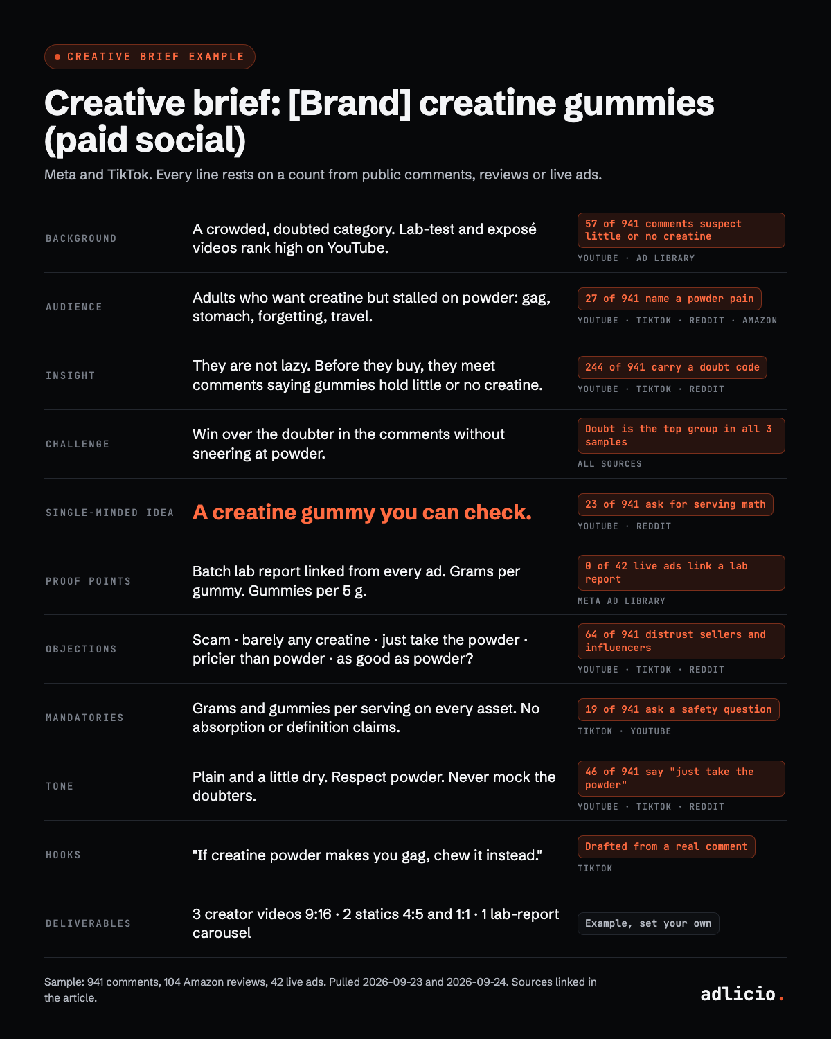 Creative brief example for a creatine gummy paid social campaign, each line with its evidence count.
